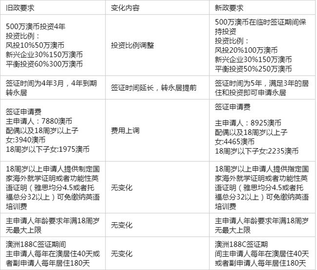 澳洲188C投资移民最新消息详解
